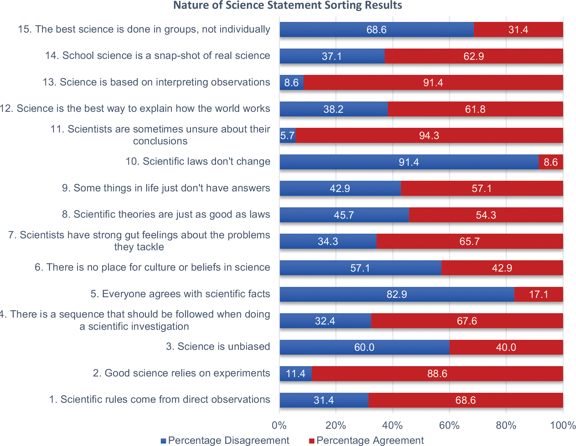 Sample percentage agreement and disagreement with Nature of Science statements.