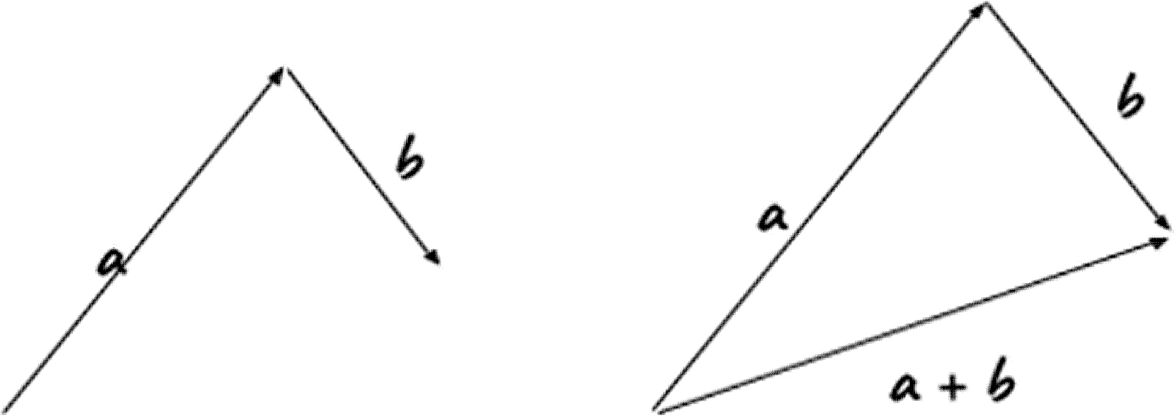 Vectors illustrating the final position of movement impacted by one and two variables.
